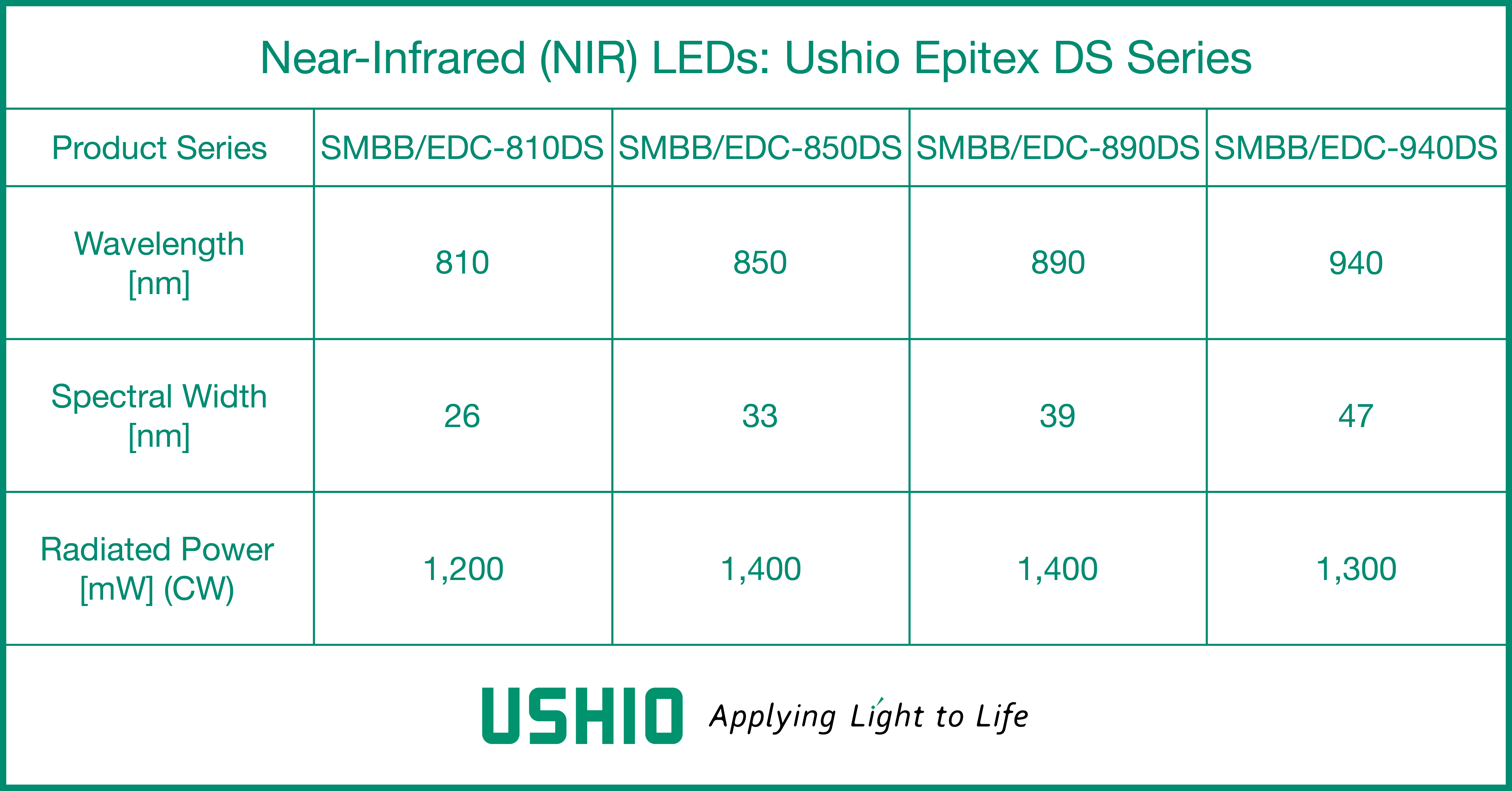 Ushio Epitex DS Series NIR LEDs
